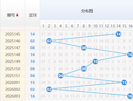 双色球蓝球分析走势图
