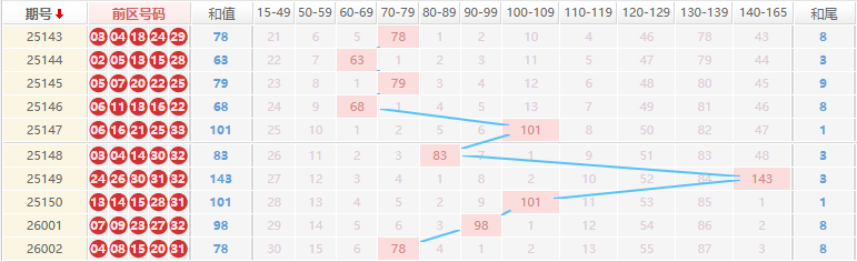 大乐透分析走势图