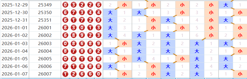 排列五分析走势图