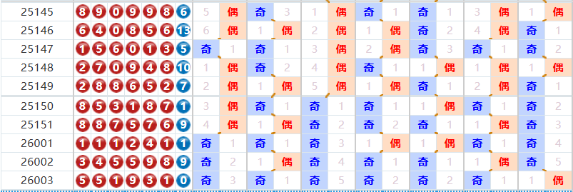 七星彩分析走势图