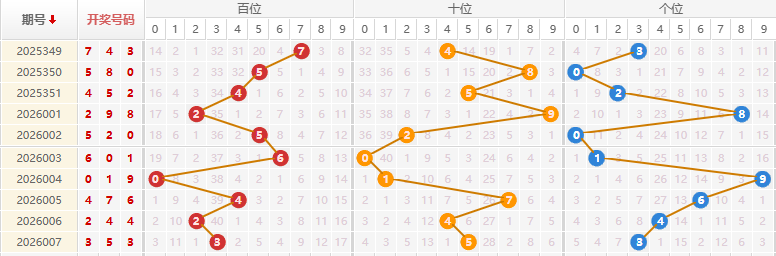 福彩3D分析走势图
