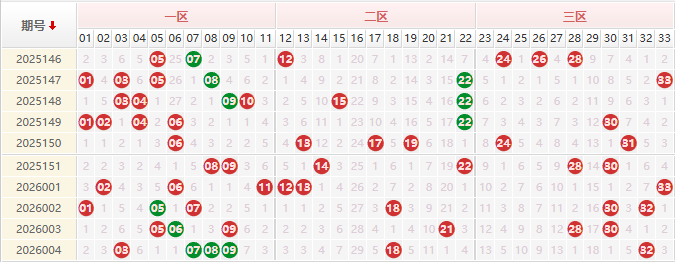 双色球红球分析走势图