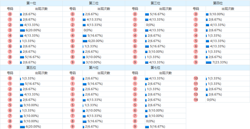 七星彩分析走势图