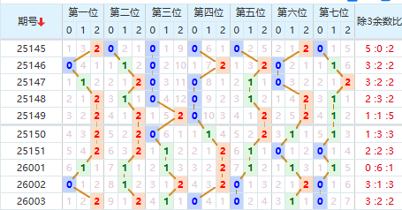 七星彩分析走势图