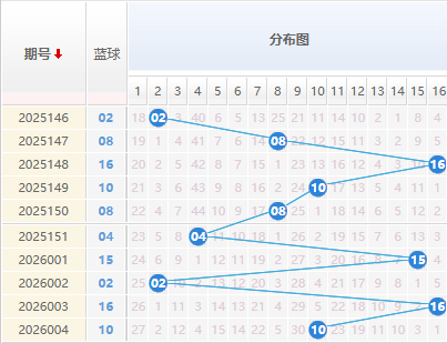 双色球分析蓝球走势图