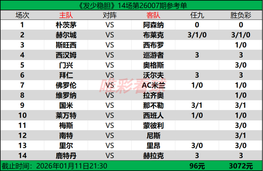 发少稳胆26007期预测