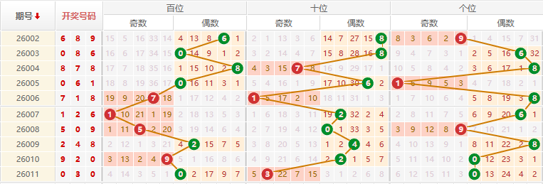 排列三分析走势图