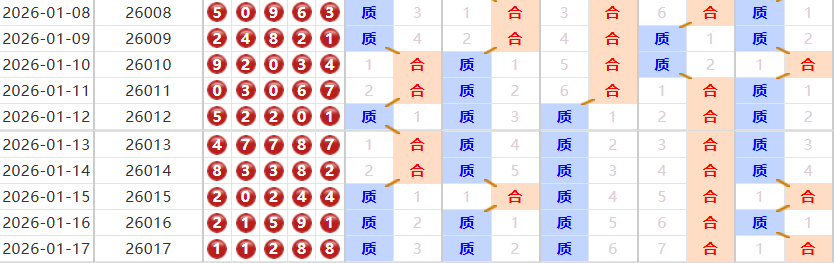 排列五分析走势图