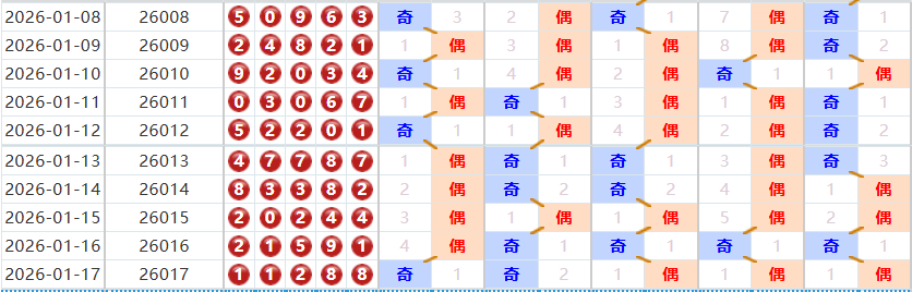 排列五分析走势图