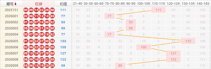 双色球分析走势图