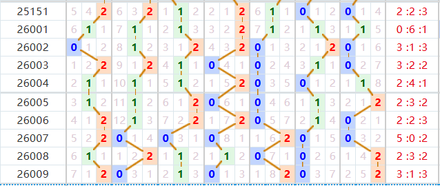 七星彩分析走势图