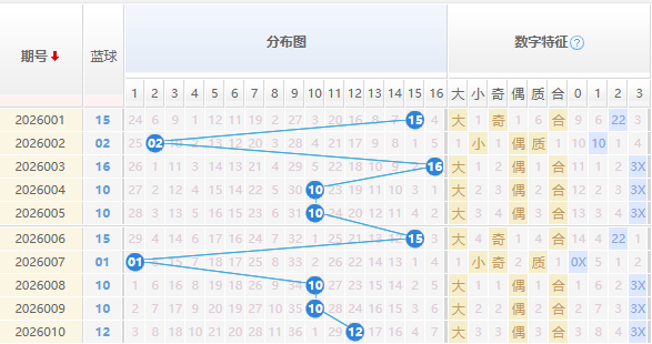 双色球分析蓝球走势图