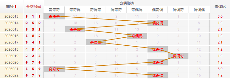 福彩3D分析走势图