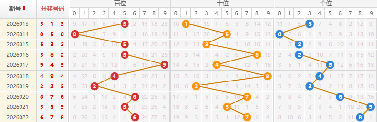 福彩3D分析走势图