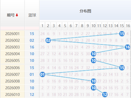 双色球蓝球分析走势图