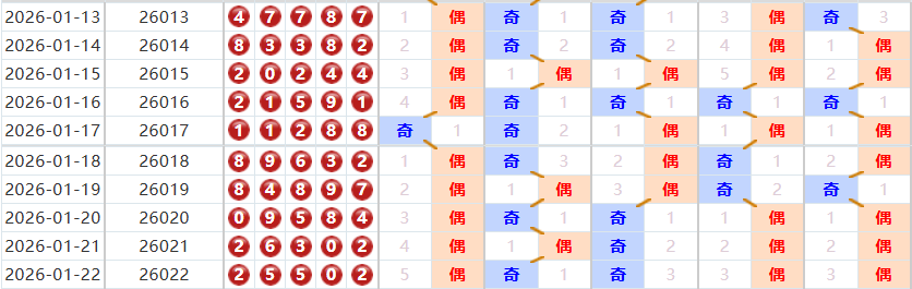 排列五分析走势图