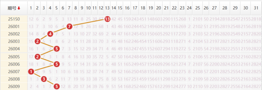 大乐透分析走势图