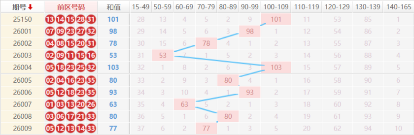 大乐透分析走势图