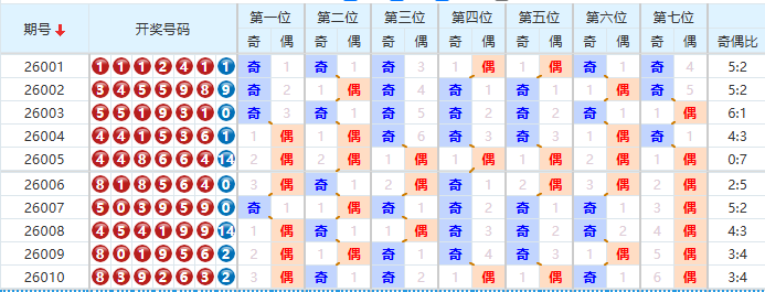 七星彩分析走势图