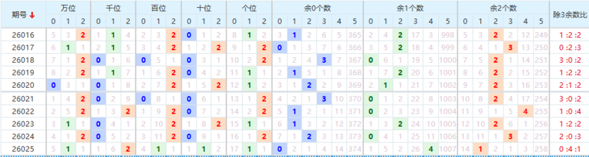 排列五分析走势图