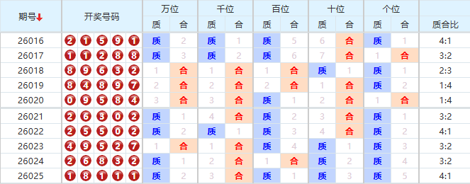 排列五分析走势图