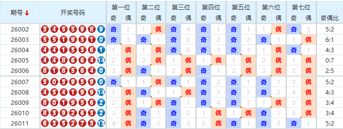 七星彩分析走势图