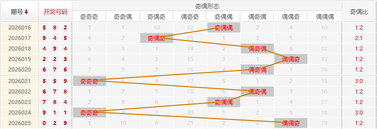 福彩3D分析走势图