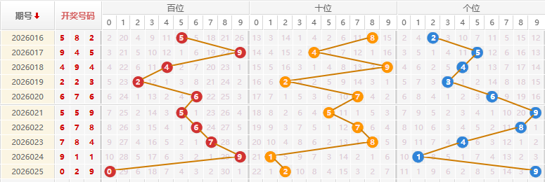 福彩3D分析走势图