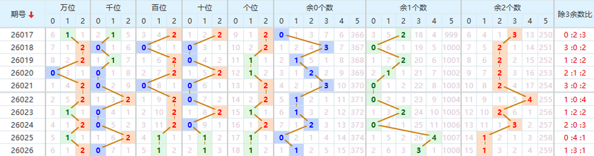 排列五分析走势图