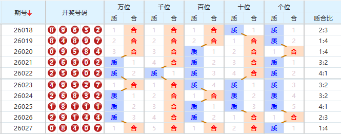 排列五分析走势图