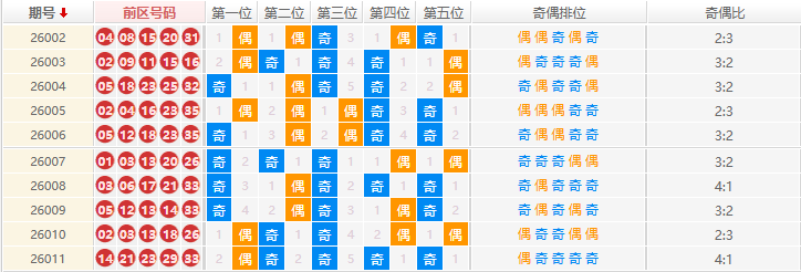 大乐透分析走势
