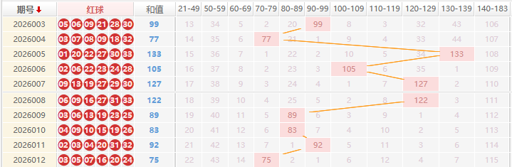 双色球分析走势图