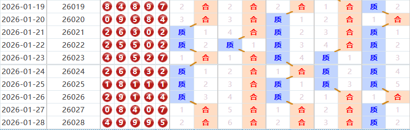 排列五分析走势图