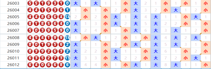 七星彩分析走势图