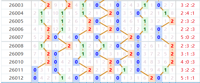 七星彩分析走势图