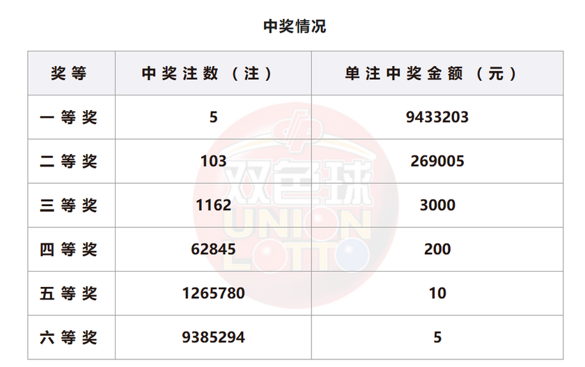 双色球开奖详情