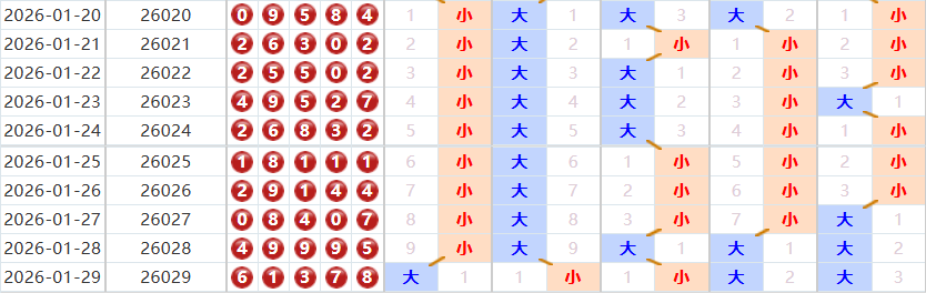 排列五分析走势图