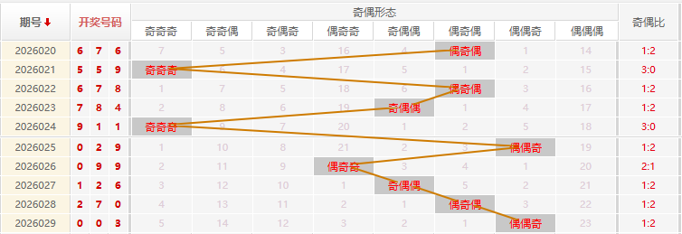 福彩3D分析走势图