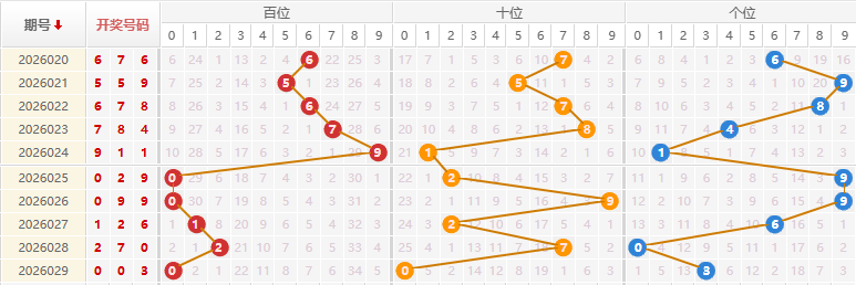 福彩3D分析走势图