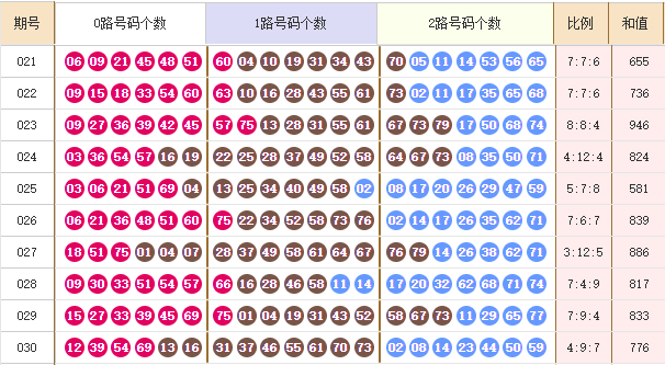 快乐8分析走势图