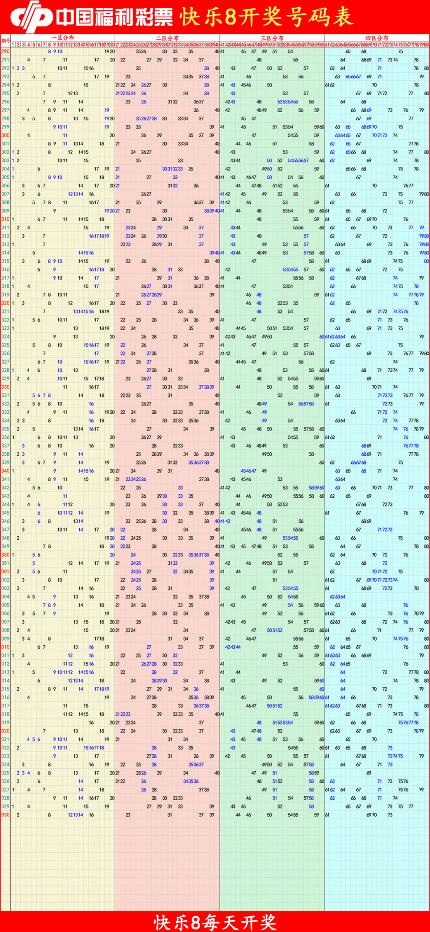 快乐82026031期四胆全拖预测走势图