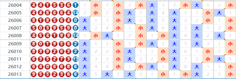 七星彩分析走势图