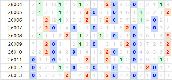 七星彩分析走势图