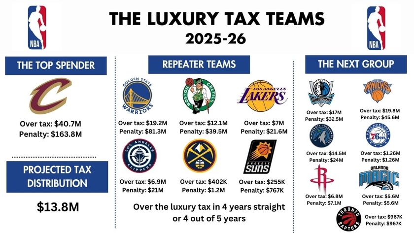 NBA需要缴纳奢侈税球队