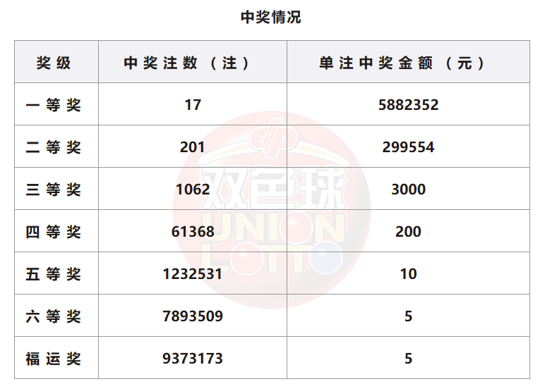 双色球开奖详情