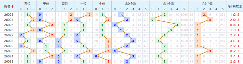 排列五分析走势图