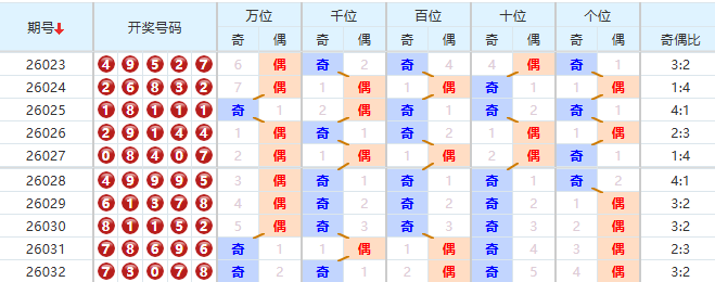 排列五分析走势图