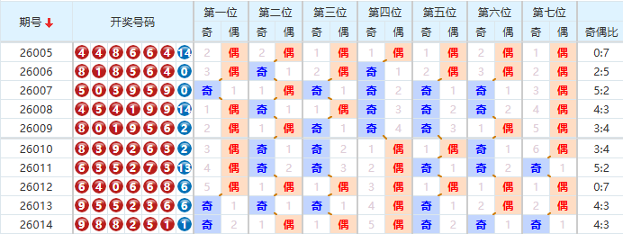 七星彩分析走势图