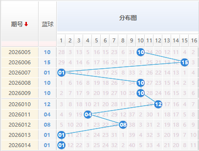 双色球分析蓝球走势图