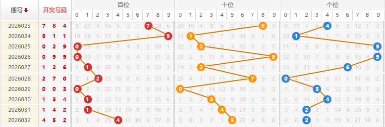 福彩3D分析走势图